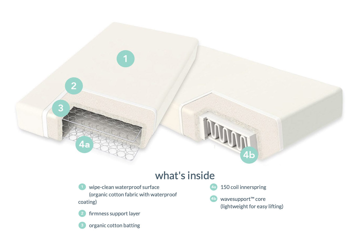 satara-home-naturepedic-classic-organic-chemical-free-crib-mattress-materials-detail-image-with-text